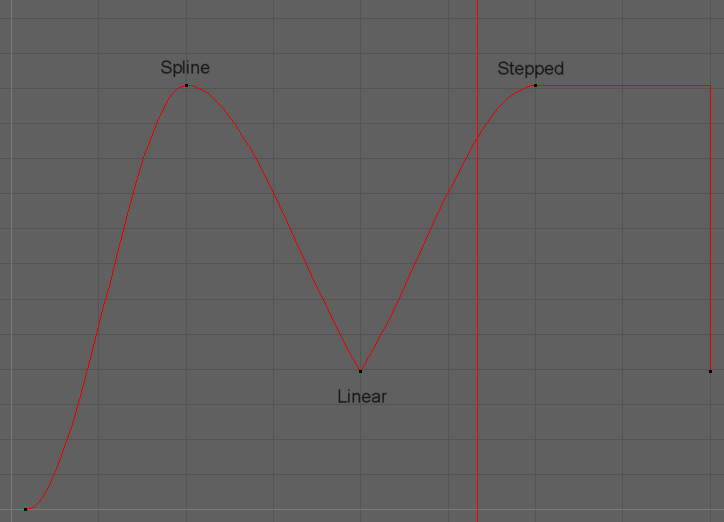 Die jeweiligen Keyframes umgewandelt in Spline, Linear, Stepped